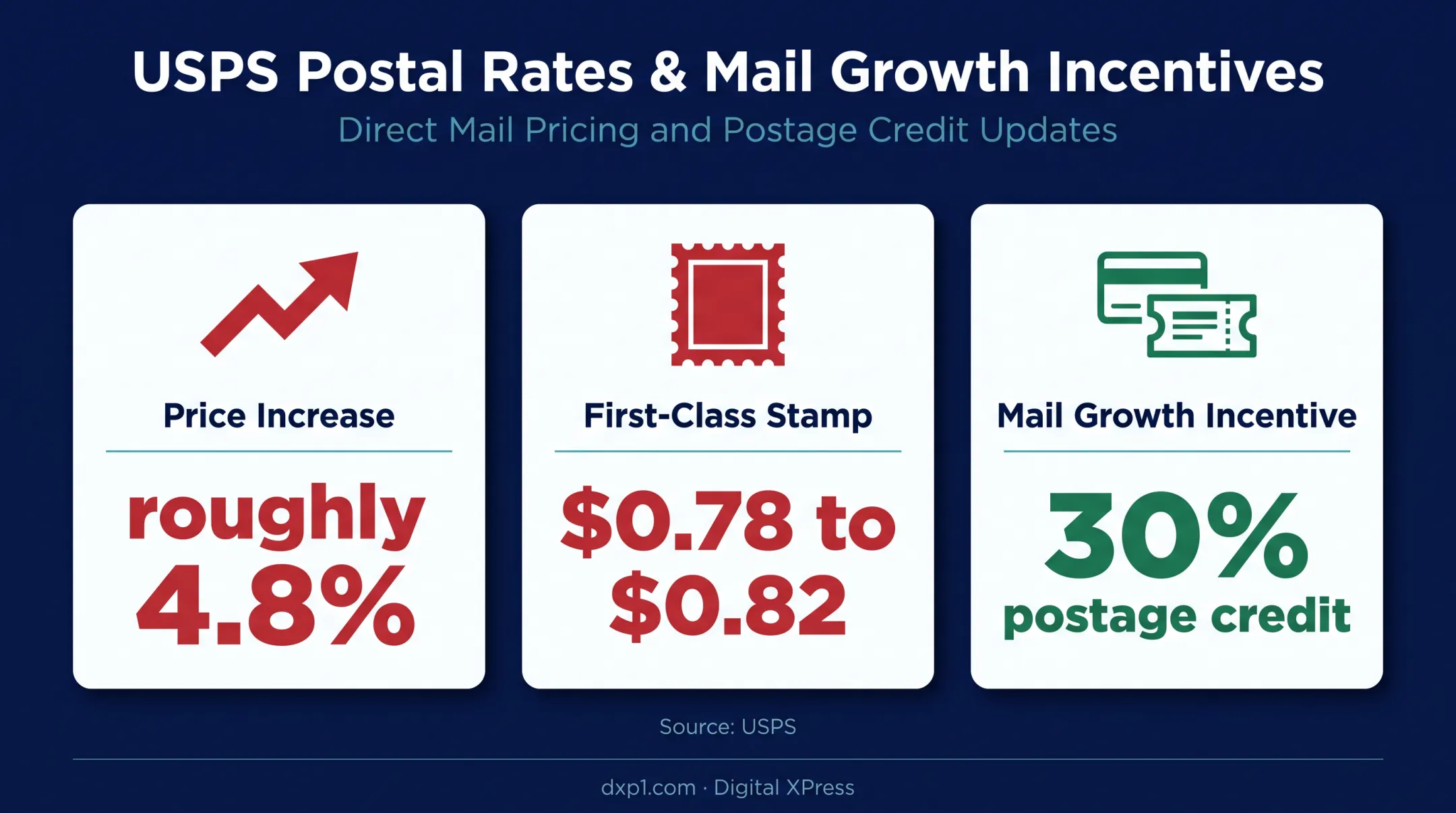 2026 USPS postage changes and mail growth incentive comparison