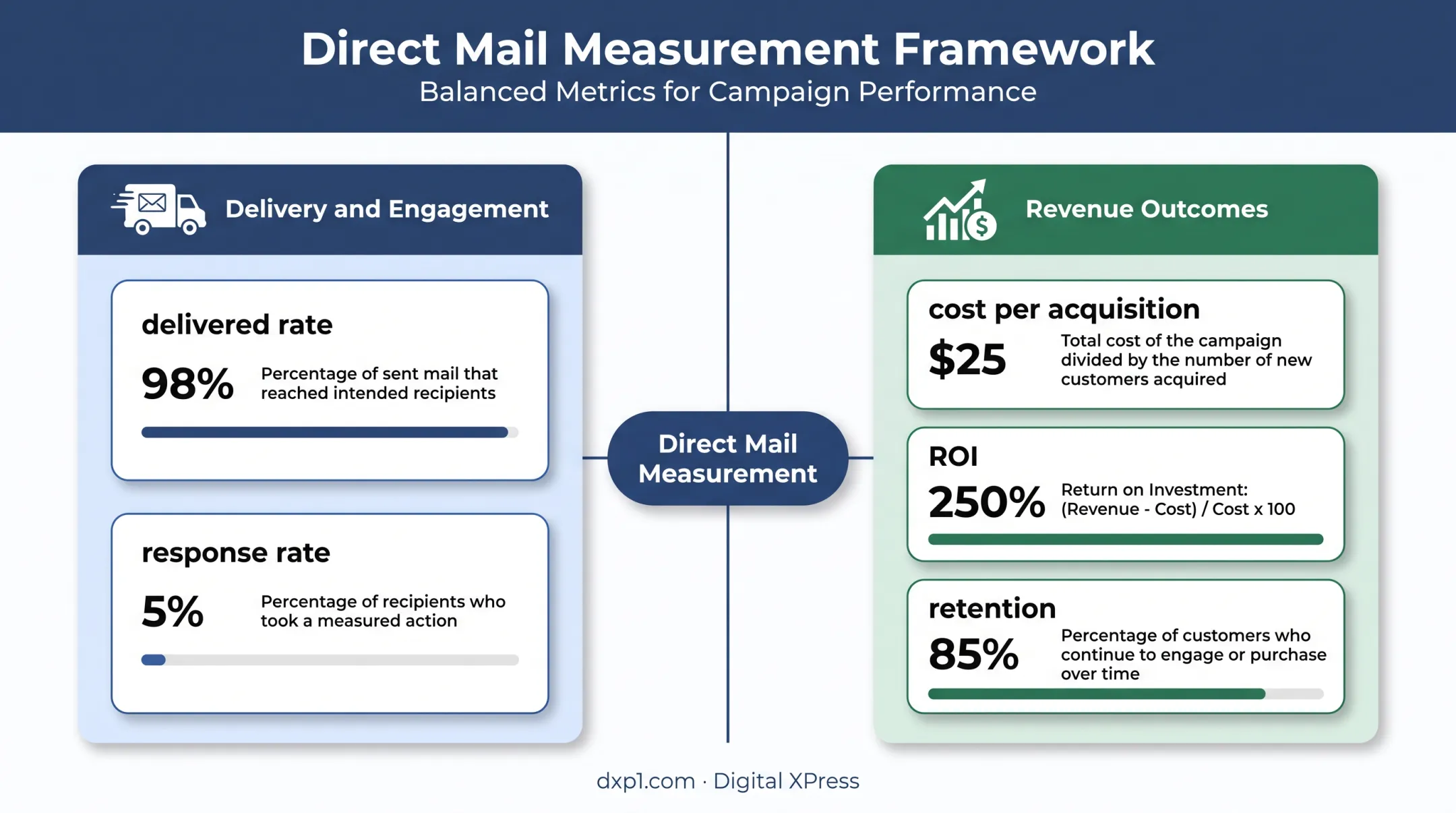 Direct mail measurement framework separating engagement and revenue outcomes