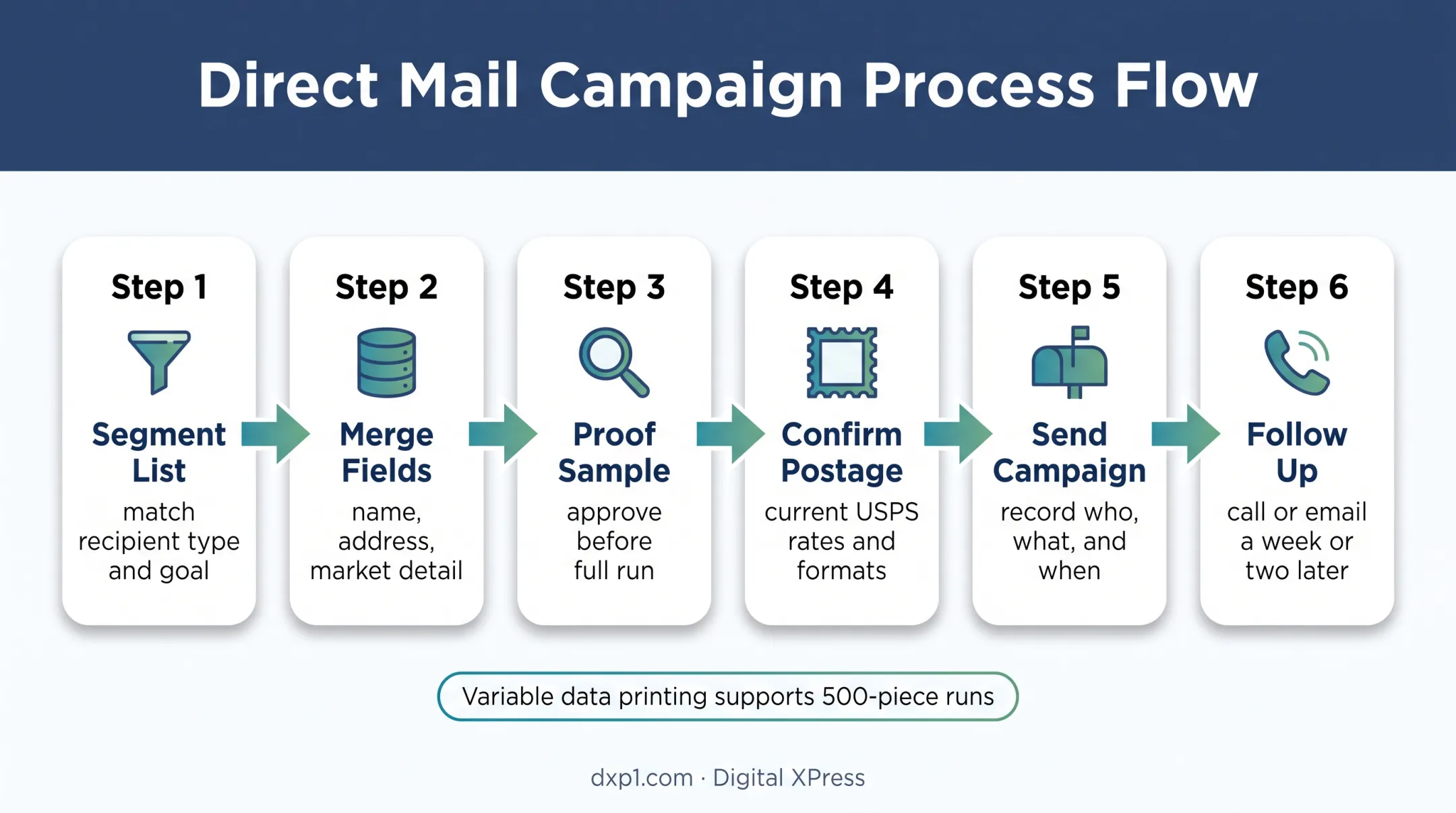 Six-step realtor letter printing and mailing campaign workflow