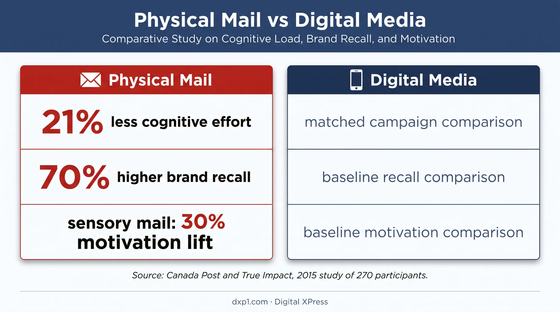 Physical direct mail versus digital media attention and recall comparison