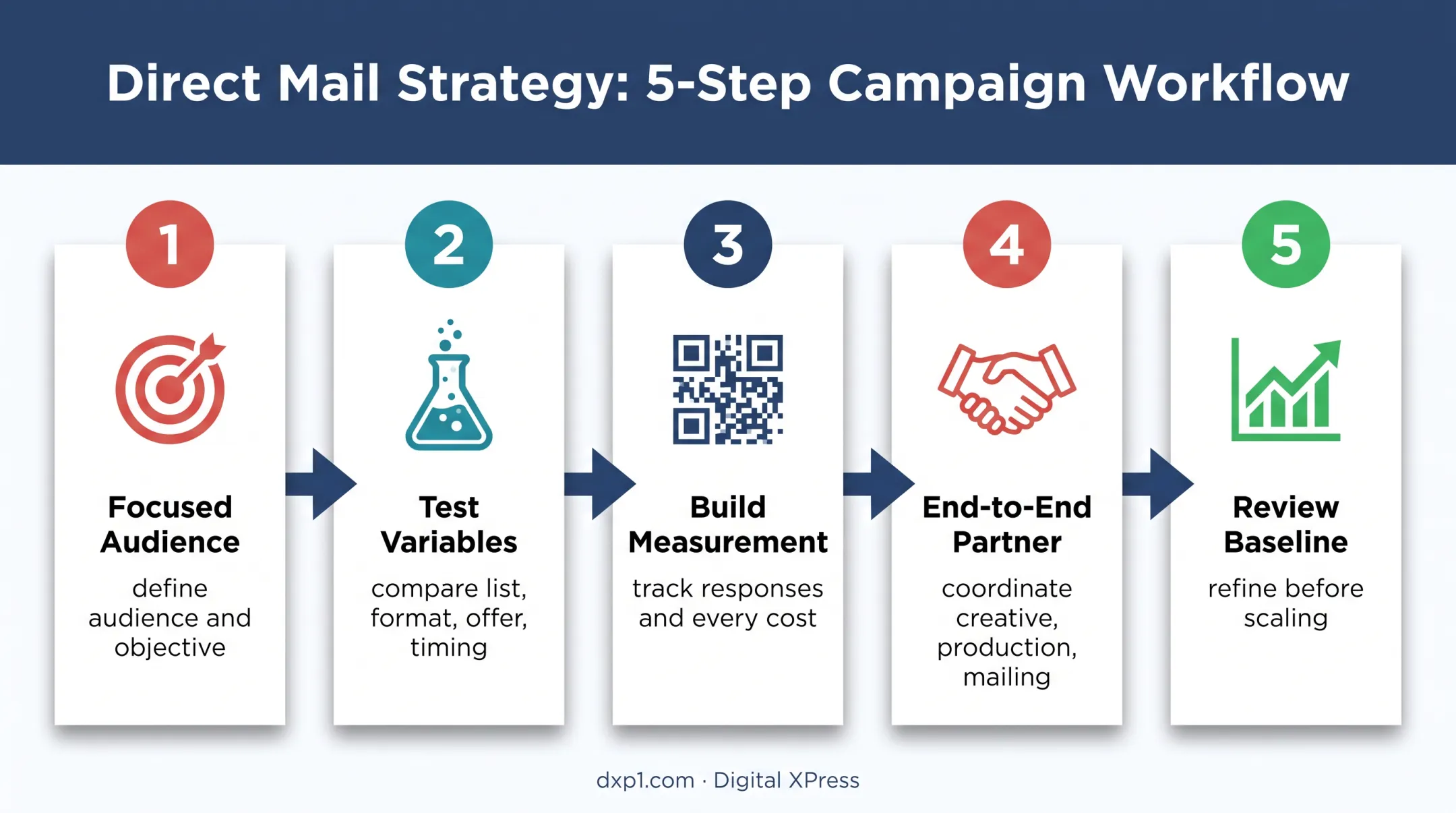 Five-step measurable direct mail campaign planning process