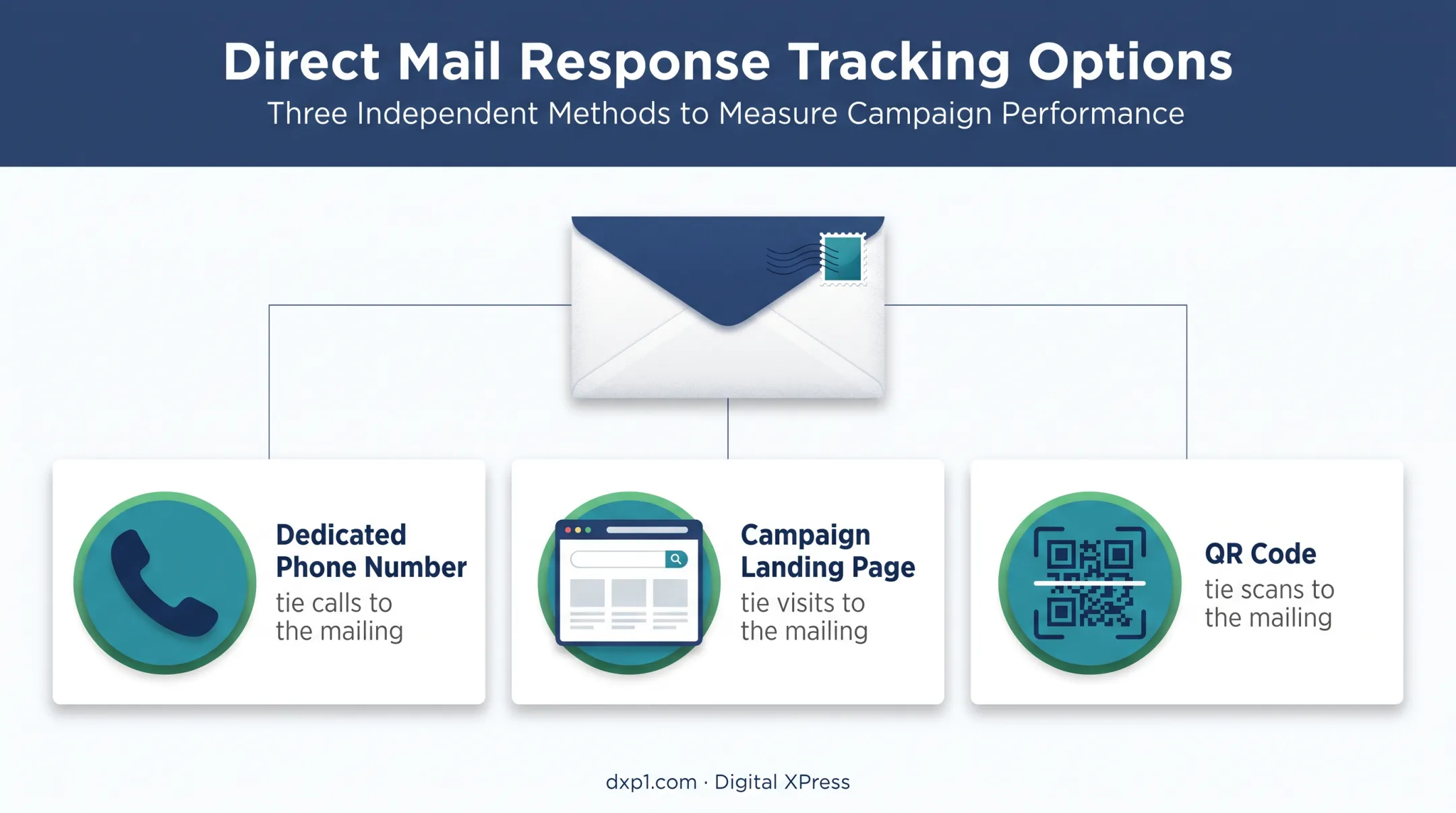 Three direct mail response tracking methods for real estate campaigns
