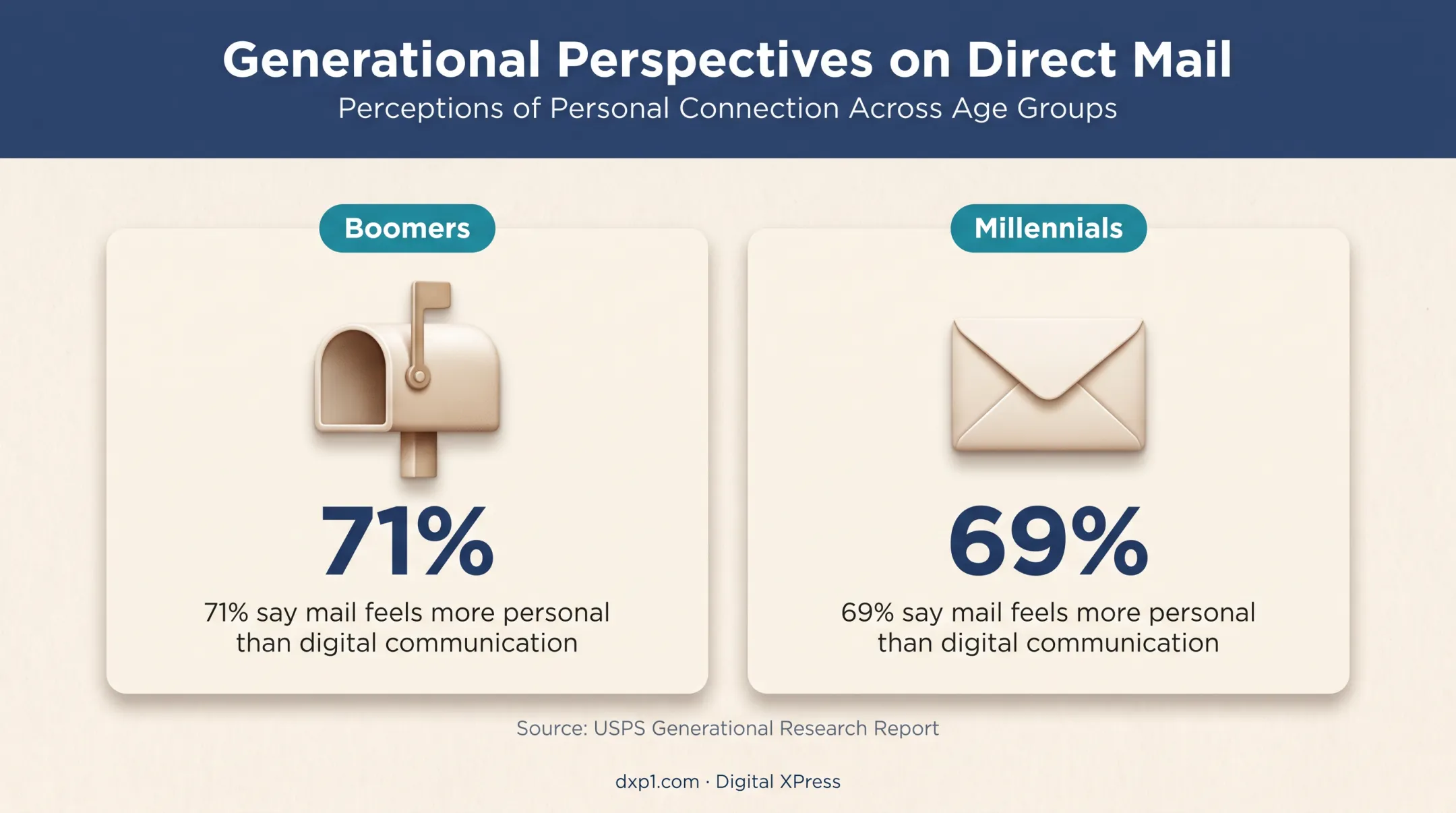 Generational mail personalization statistics comparing boomers and millennials
