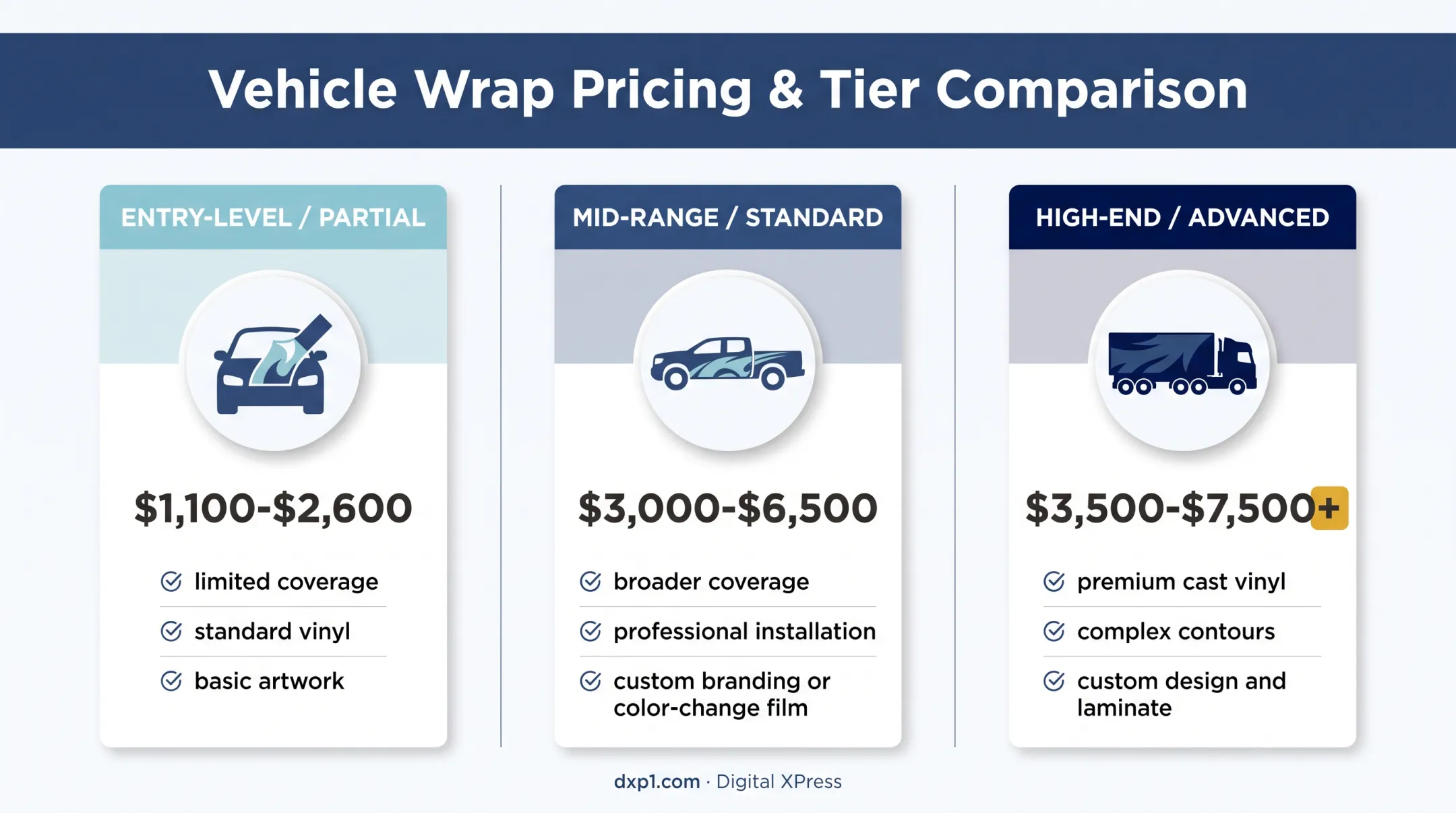 Three truck wrap pricing tiers with coverage materials and features