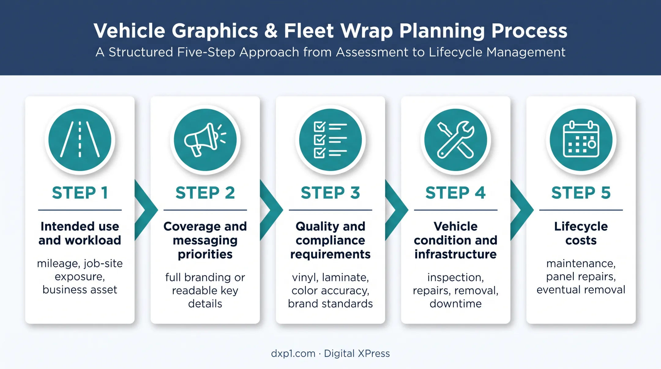 Five-step truck wrap budgeting process for accurate project quotes