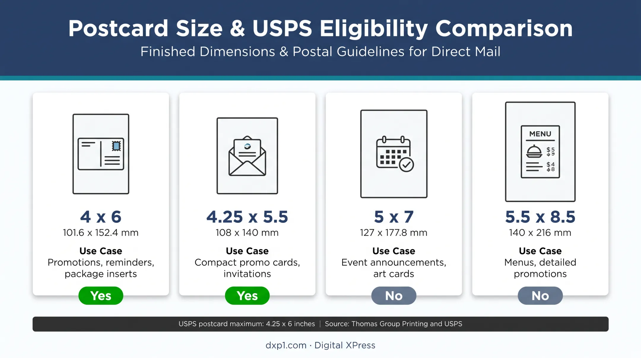 Postcard size comparison chart with USPS eligibility and typical uses