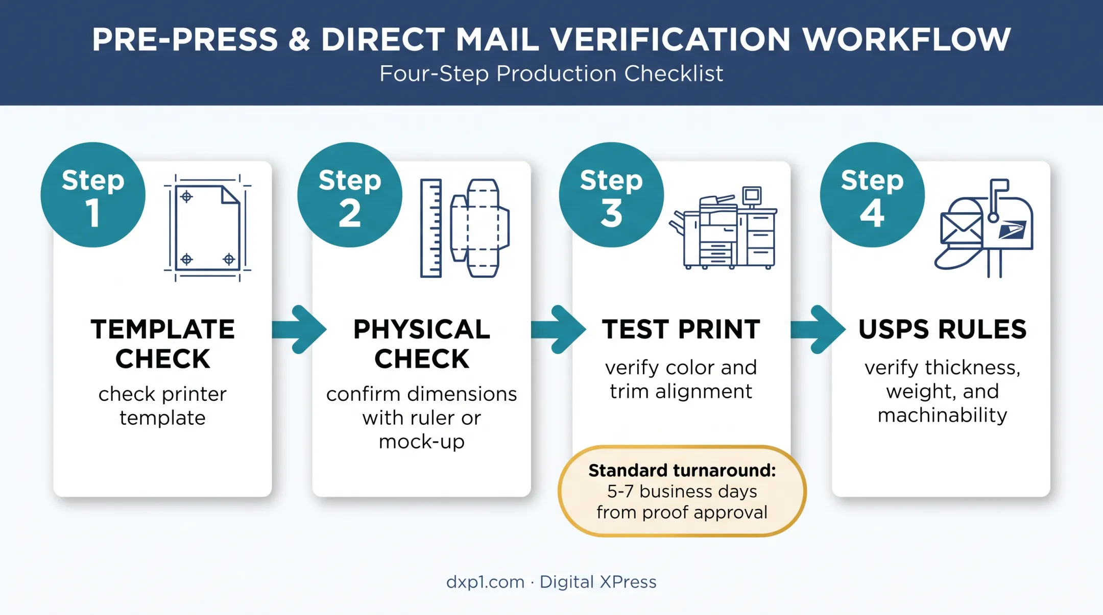 Four-step postcard proofing and mailing validation process