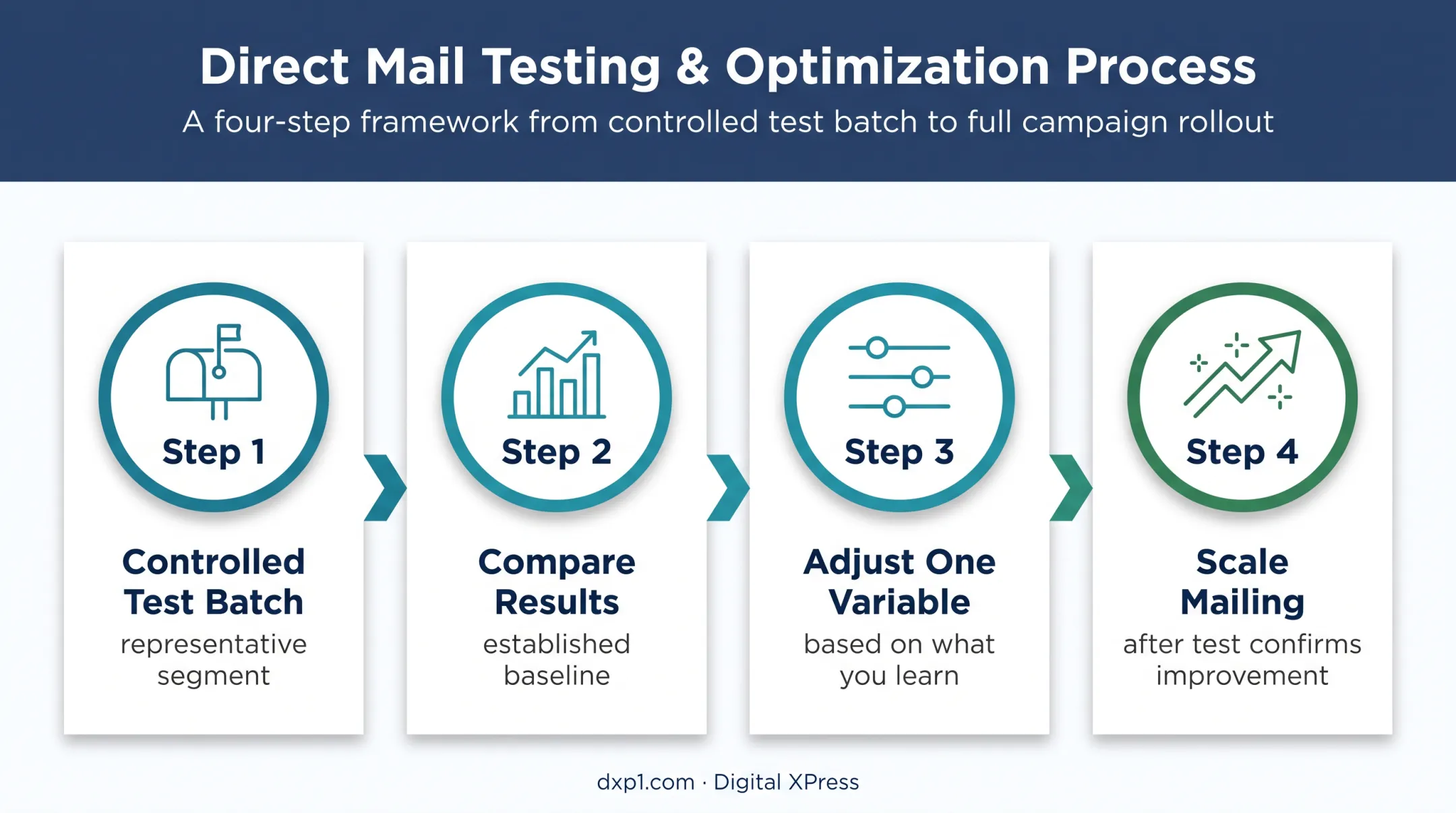 Four-step direct mail testing process from batch test to scaling