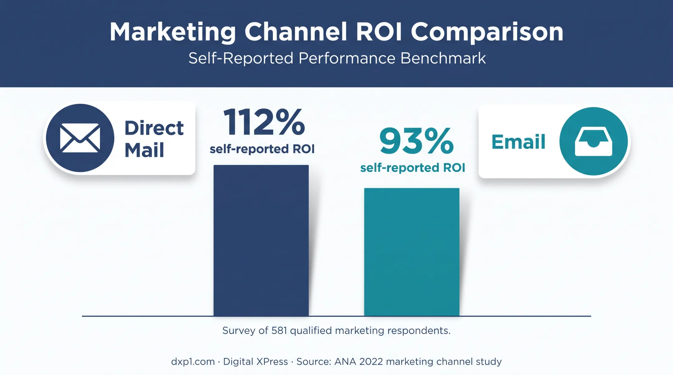 Direct mail versus email ROI comparison showing reported percentages