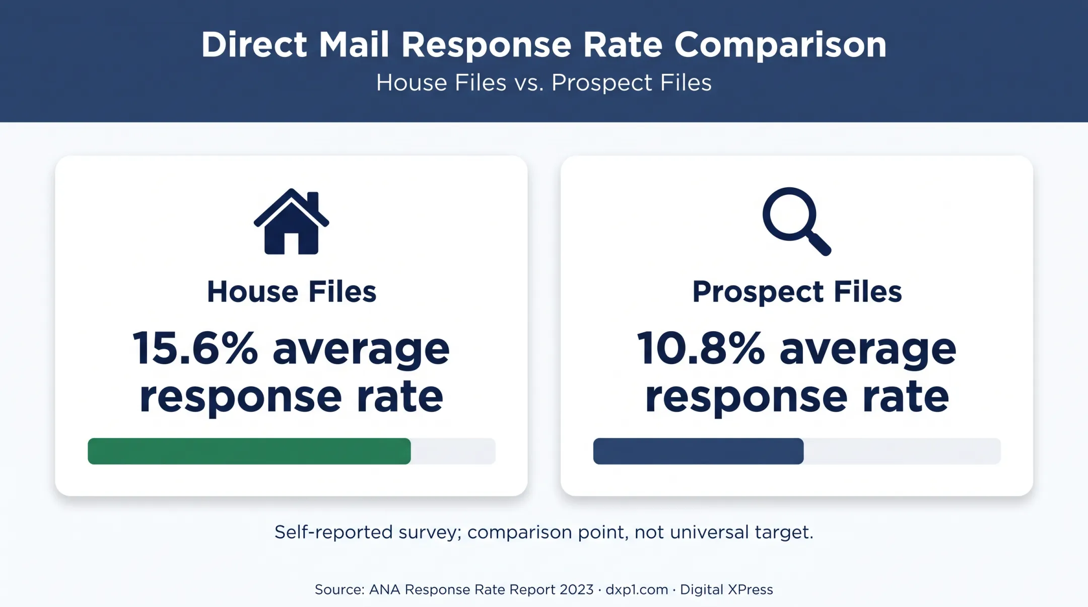 Direct mail response rate benchmarks for house and prospect files