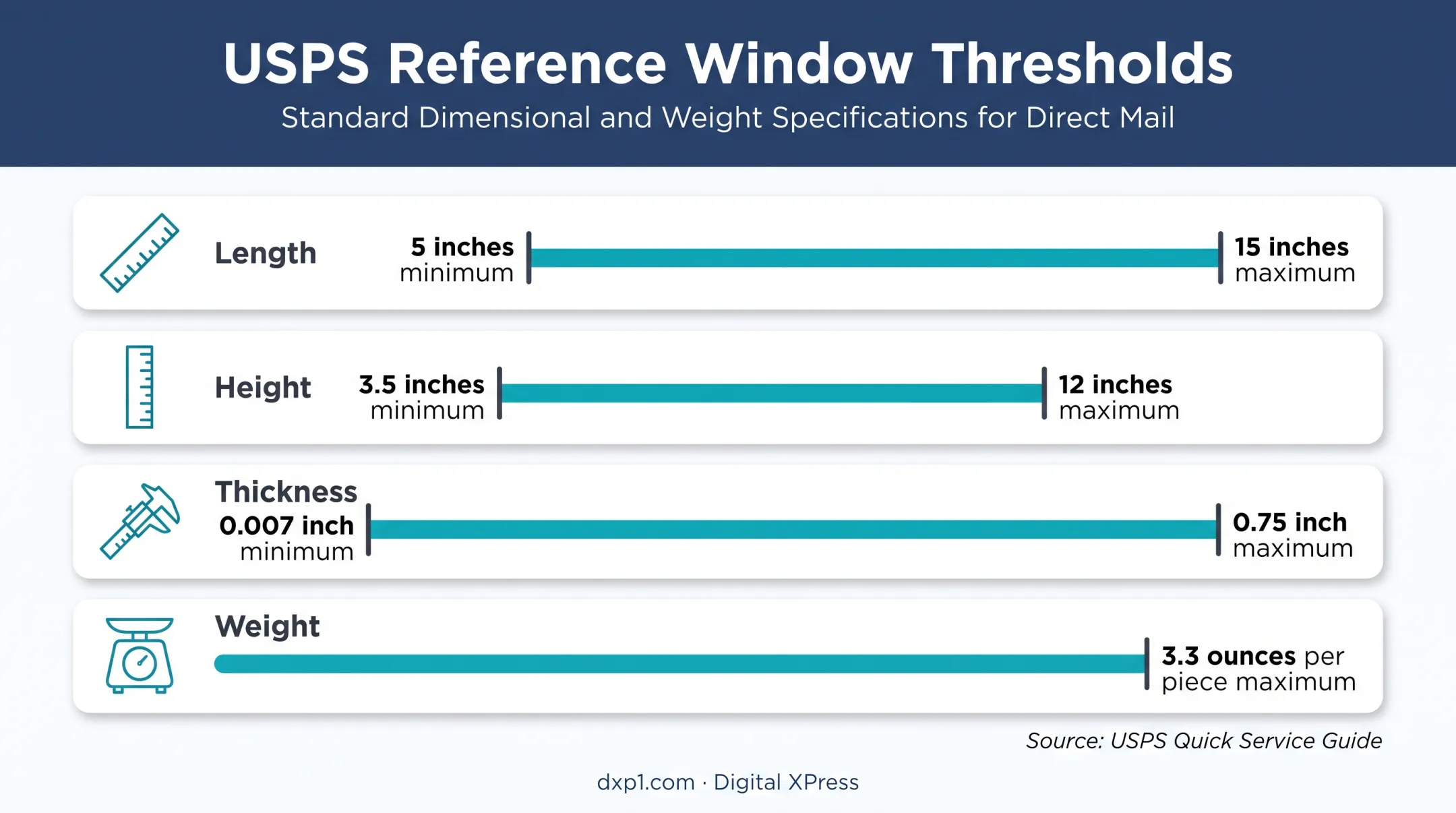 USPS EDDM size limits showing minimum and maximum dimensions