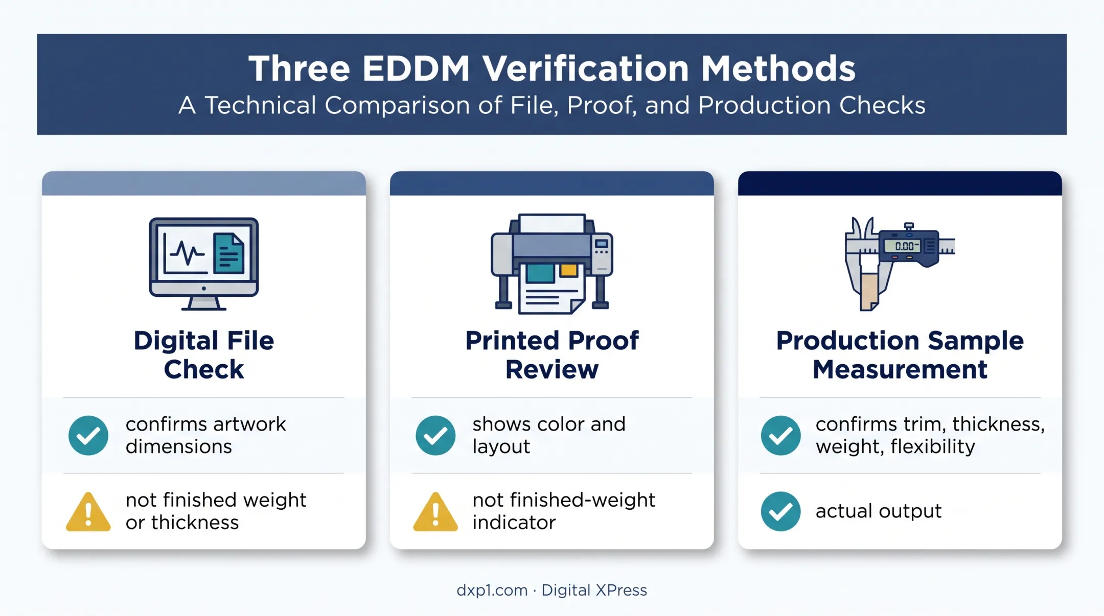 Three EDDM measurement checks from digital file to production sample