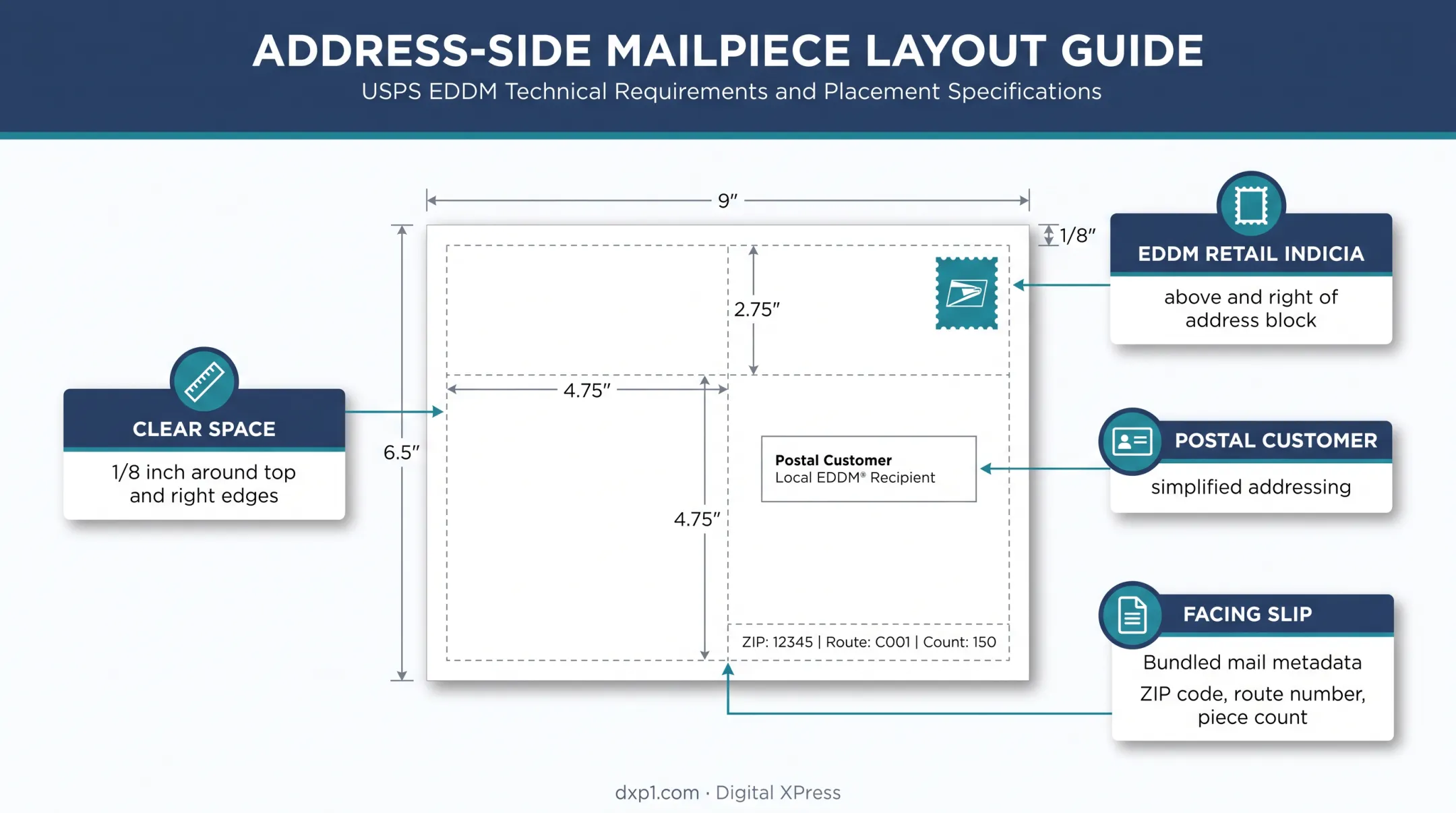 EDDM address-side layout showing Postal Customer and indicia placement