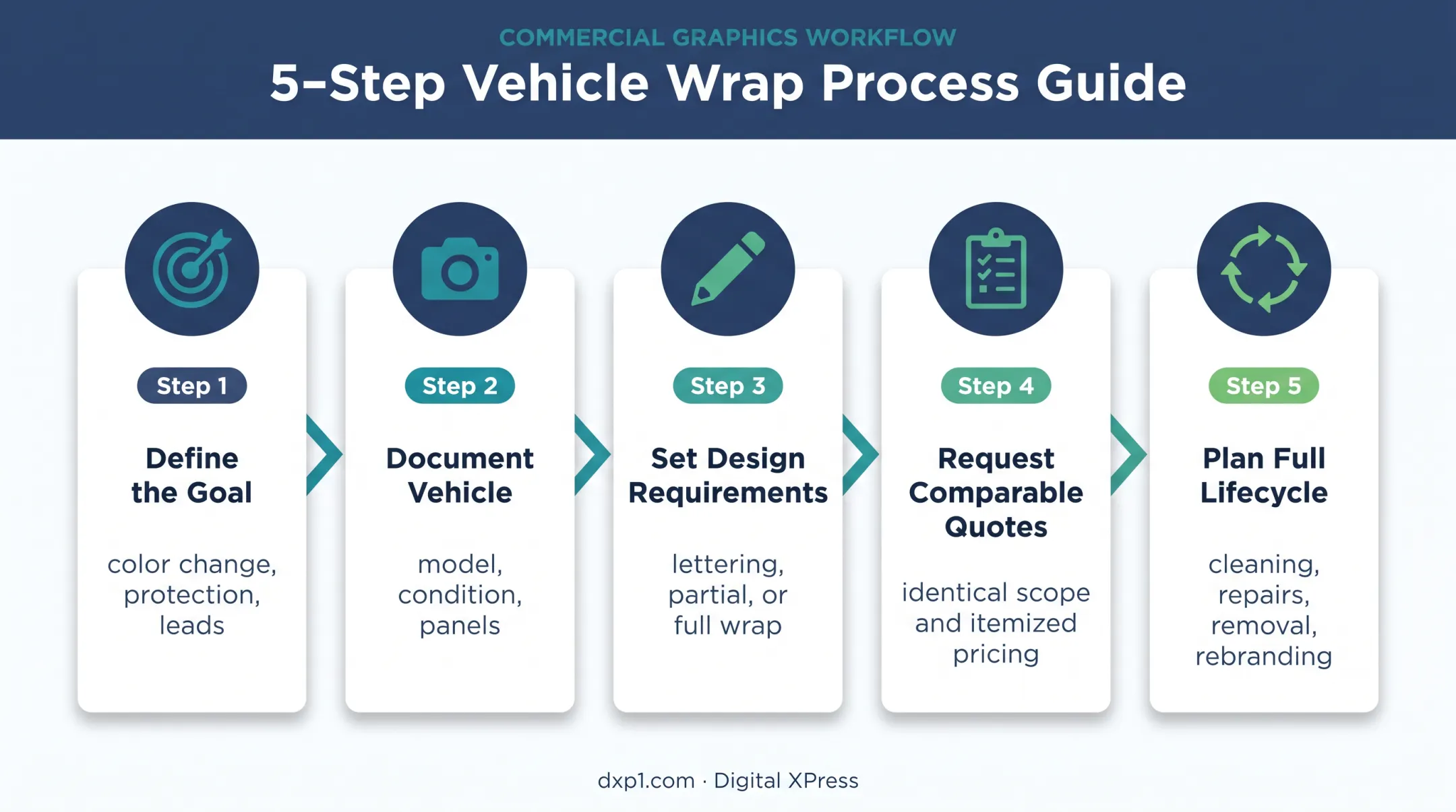 Five-step truck wrap budgeting process from goals to lifecycle planning