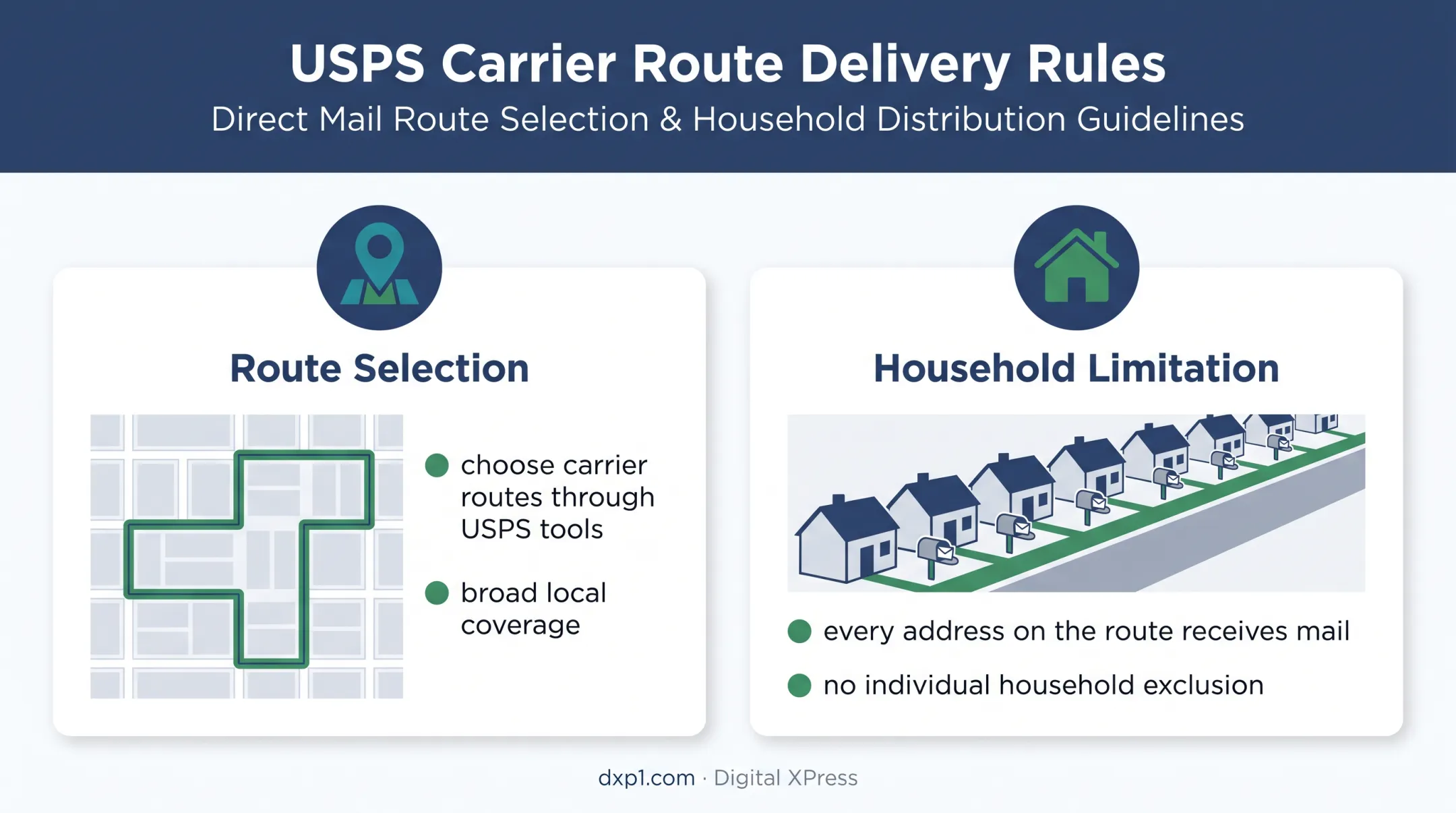 EDDM route coverage and household exclusion limitation visual
