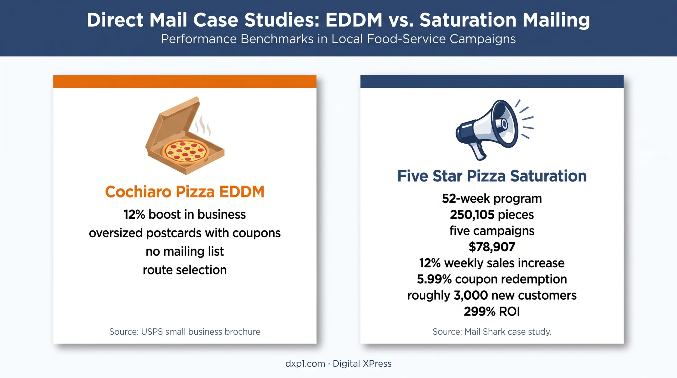 EDDM and saturation mailing pizza campaign results comparison