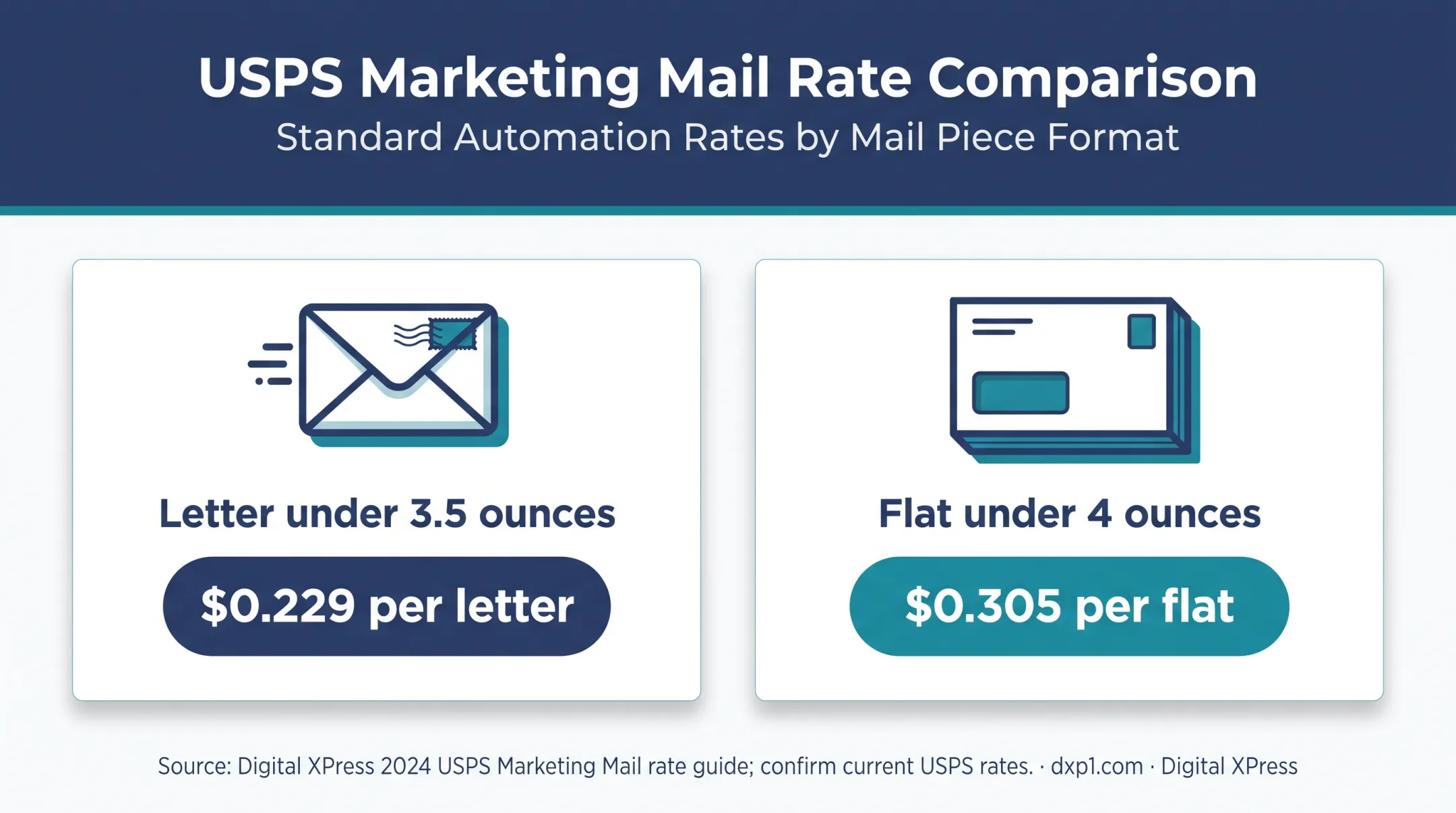 USPS saturation mailing letter and flat postage rate comparison