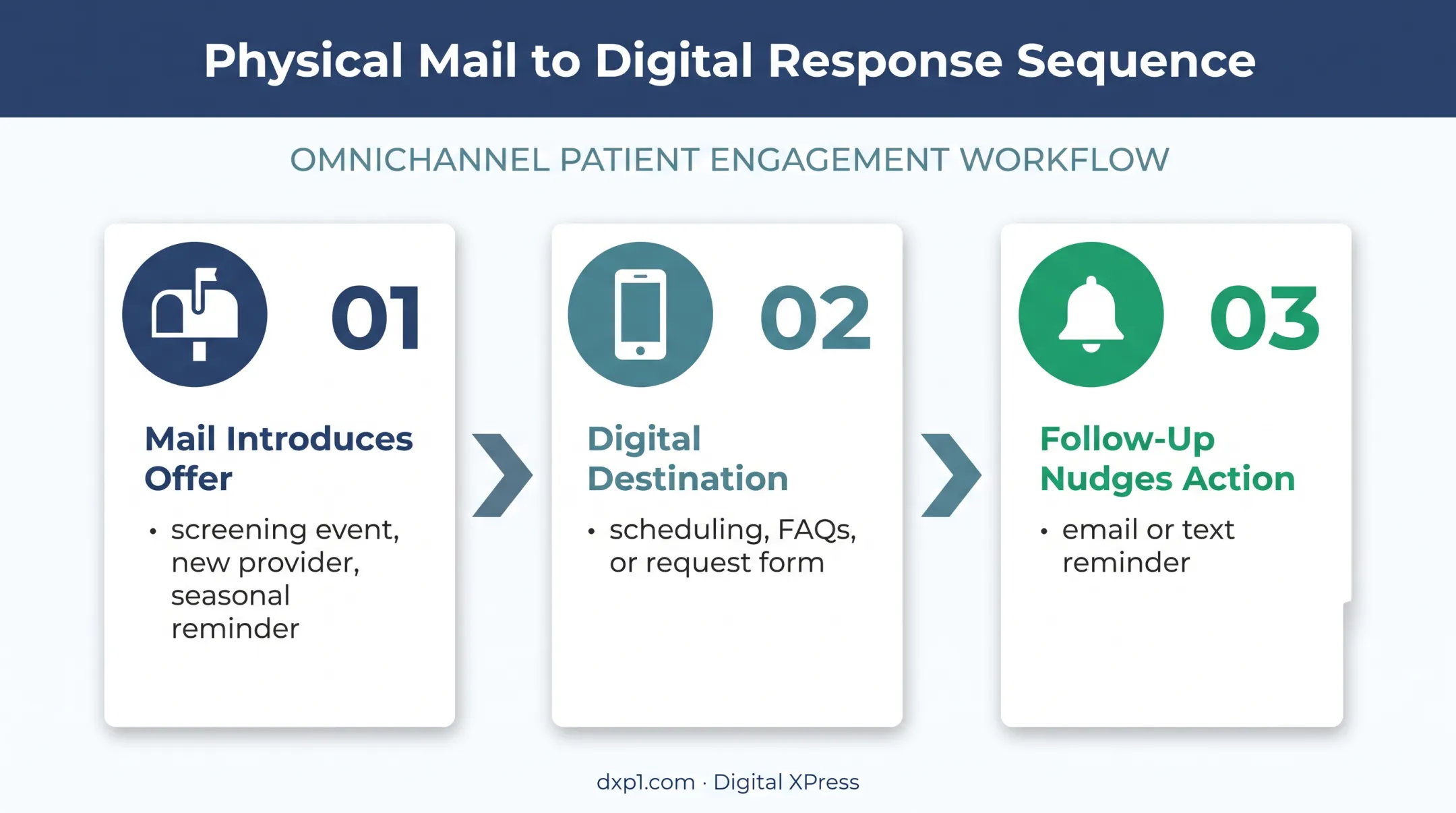 Three-step healthcare direct mail digital appointment journey