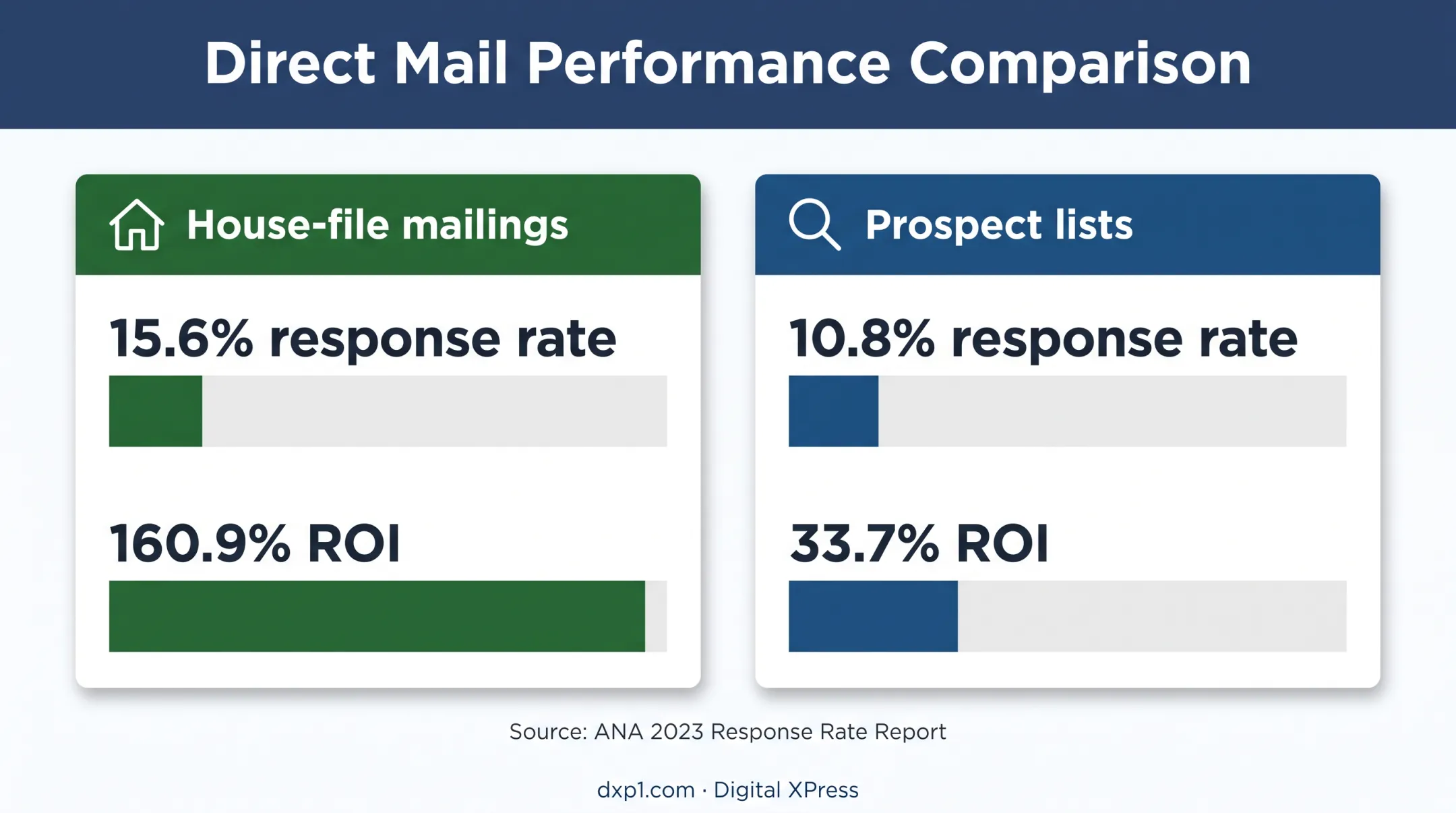 House file versus prospect list healthcare mail performance comparison