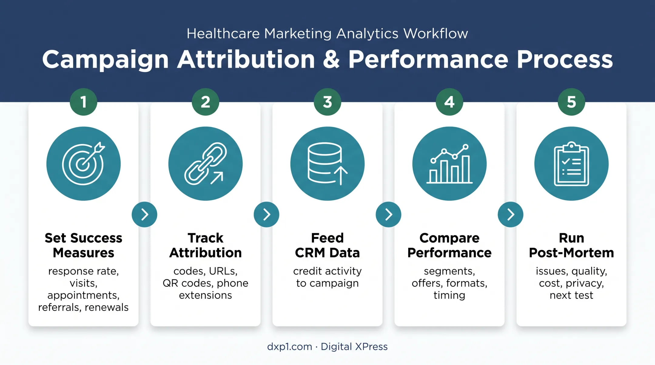 Healthcare direct mail campaign measurement and improvement workflow