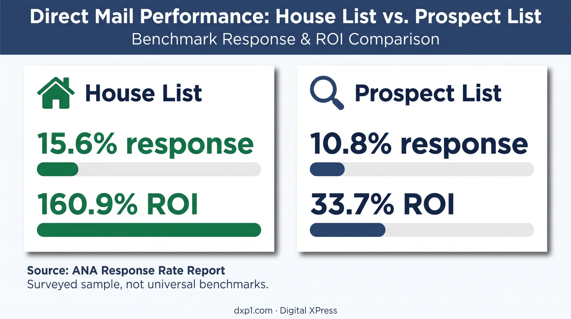 House-list versus prospect-list direct mail response and ROI comparison