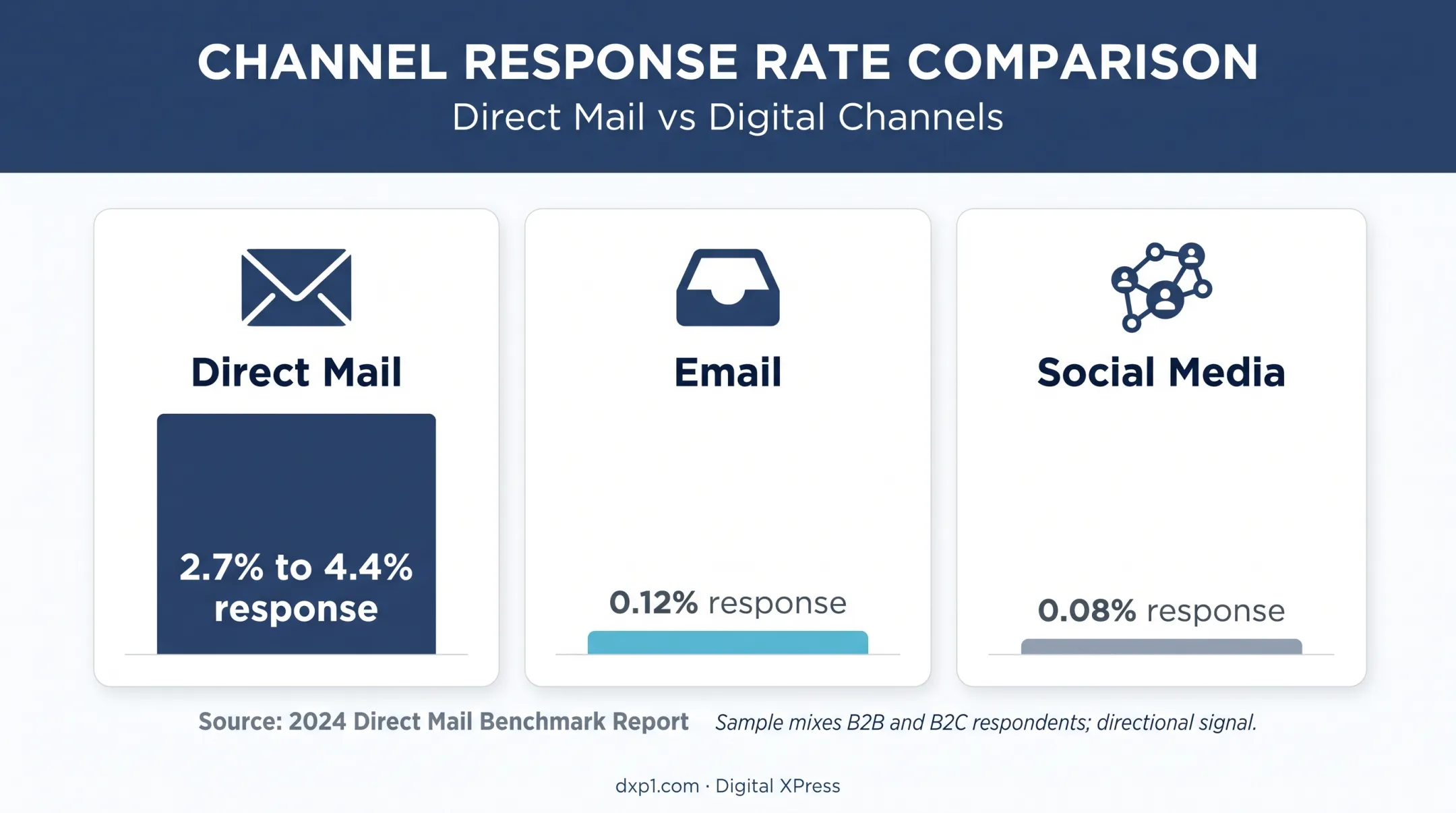 Direct mail email and social media response rate comparison