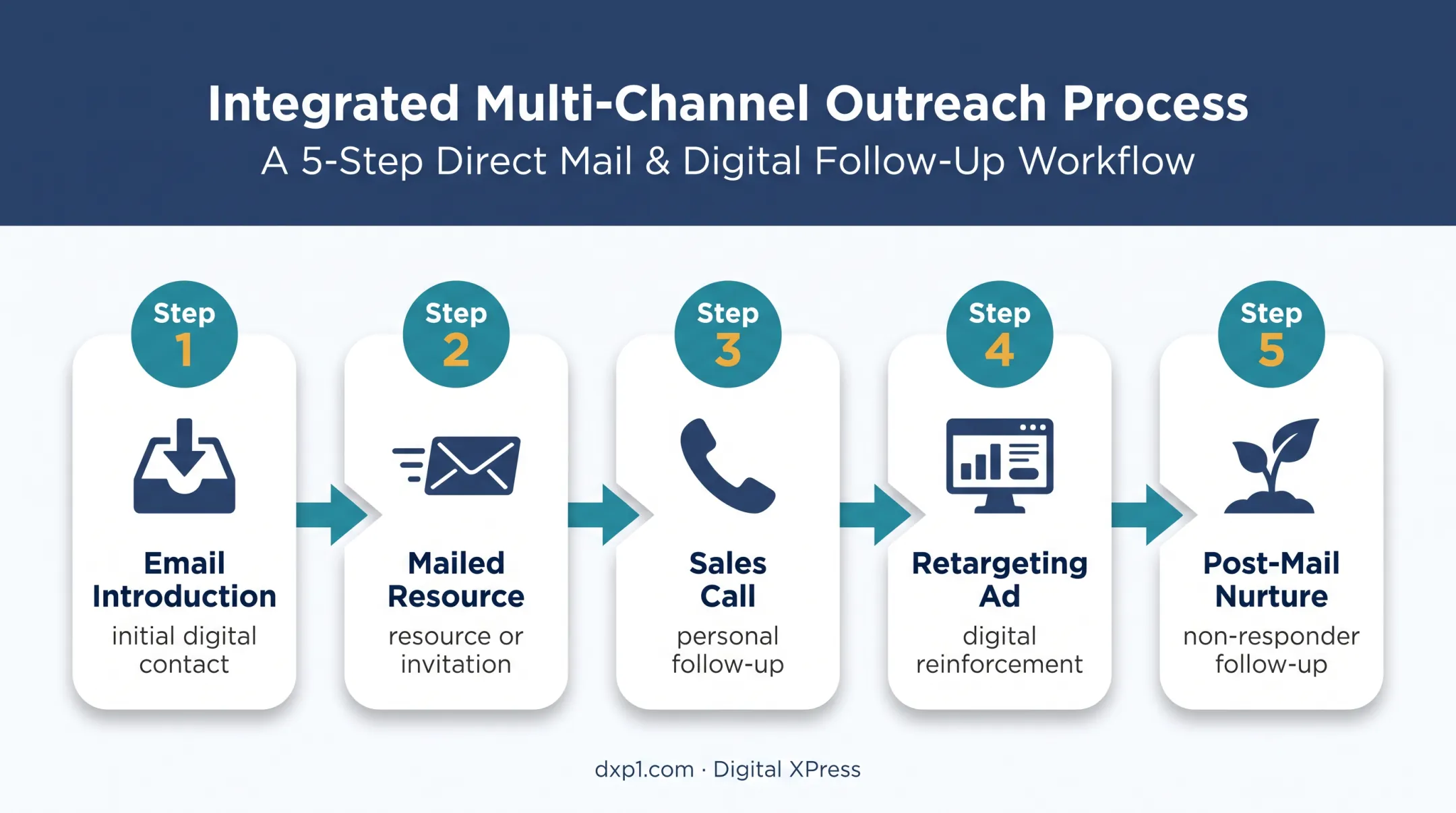 Five-stage B2B direct mail and digital follow-up sequence
