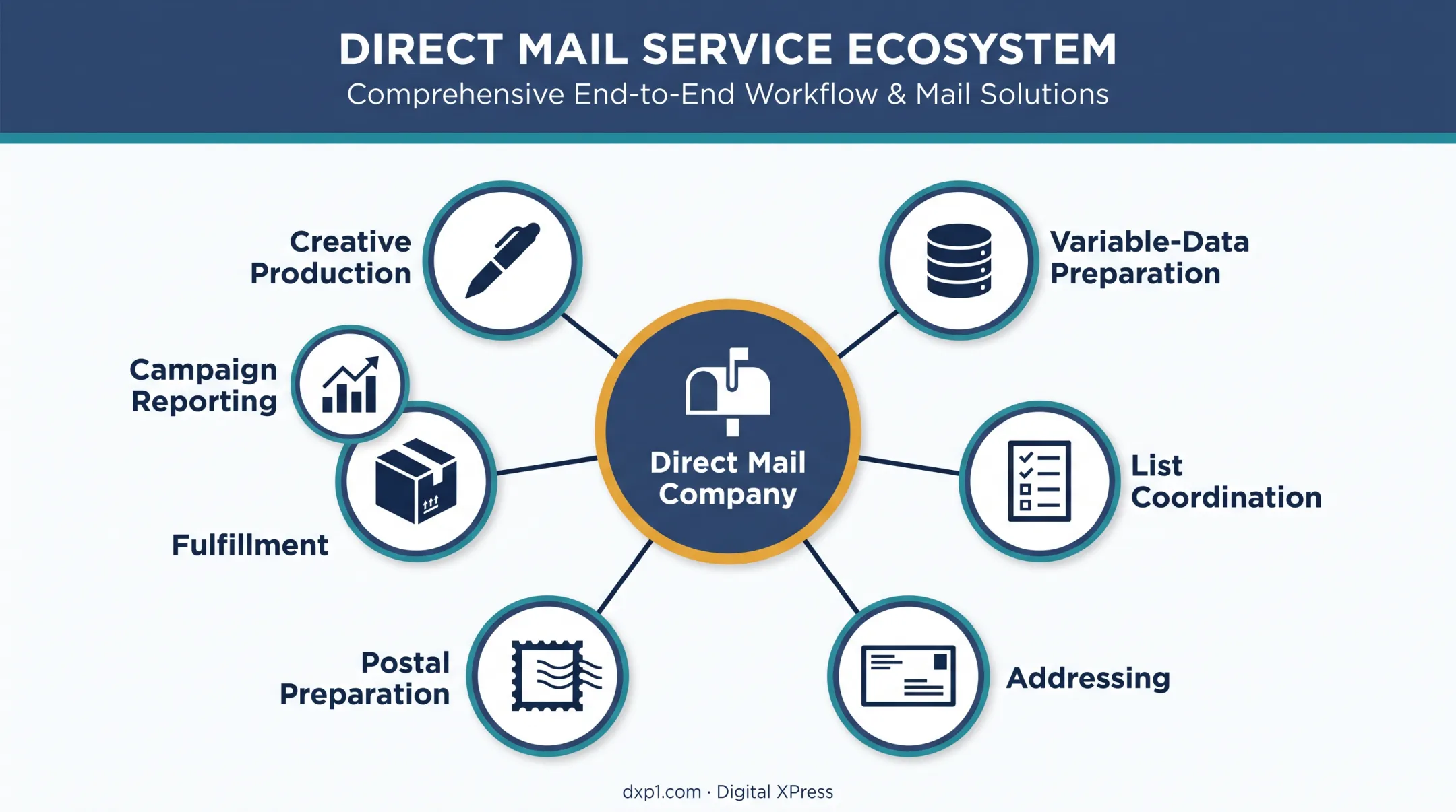 Seven direct mail partner services for mortgage campaign execution