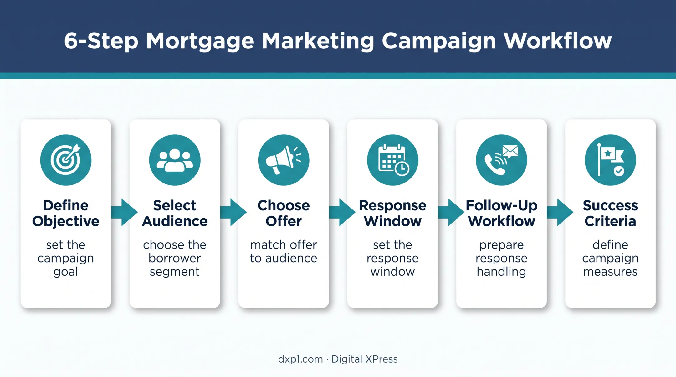 Six-step mortgage direct mail campaign planning process