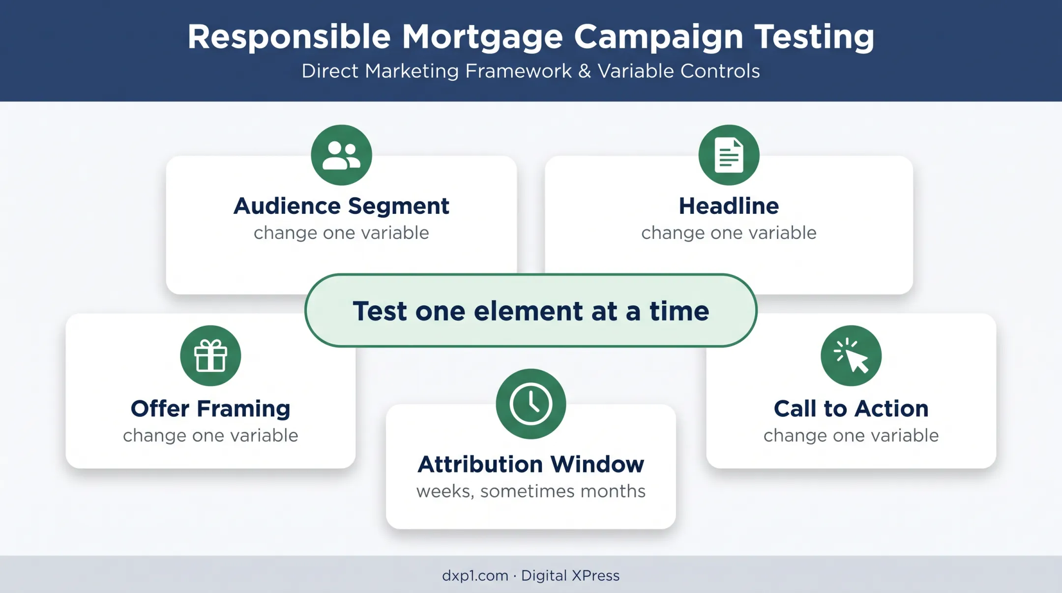 Mortgage direct mail testing variables and attribution window guide