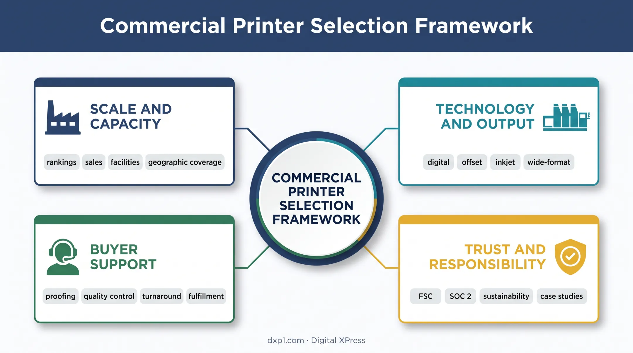 Commercial printer evaluation framework covering capacity technology support and trust