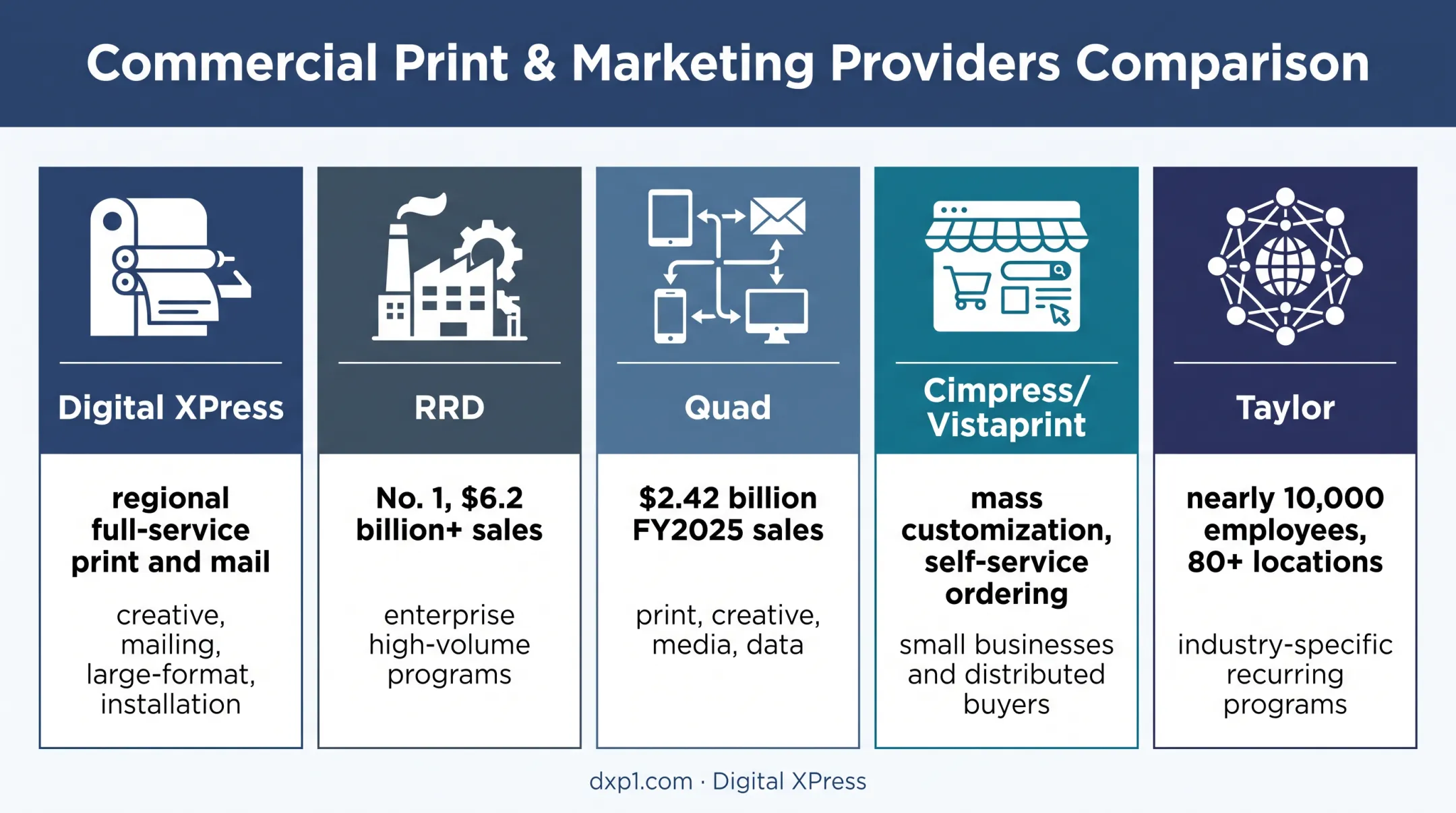 Five commercial printing companies and buyer fit comparison infographic