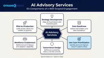 Six-component AI advisory services framework from strategy to pilot production