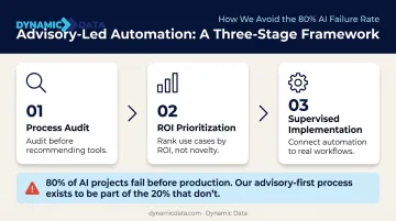 Three-step advisory-led automation process from audit to production deployment