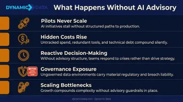 Five consequences of unguided AI adoption including governance exposure and scaling bottlenecks