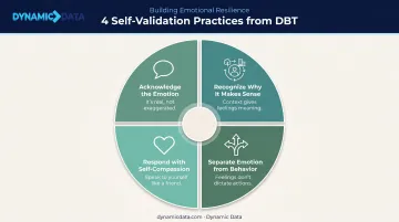 Four self-validation practices in DBT emotion regulation skill building
