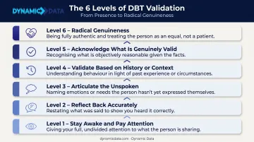 6 levels of DBT validation from attentive presence to radical genuineness