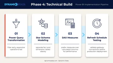 Power BI data model build phase four-step technical workflow process infographic