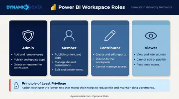 Power BI workspace roles permission levels comparison table infographic