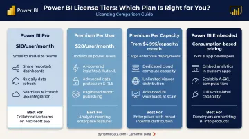 Power BI licensing tier comparison chart with pricing and use case breakdown