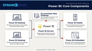 Five core Power BI component ecosystem diagram with icons and descriptions