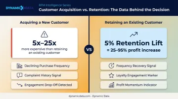 Customer retention versus acquisition cost comparison showing 5 percent retention profit impact