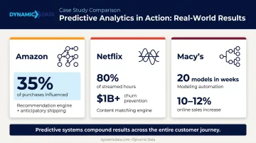 Amazon Netflix Macys predictive analytics outcomes brand comparison results infographic