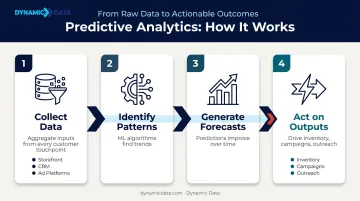 4-step predictive analytics process flow from data collection to business action
