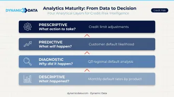 Four-layer financial BI analytics maturity model from descriptive to prescriptive