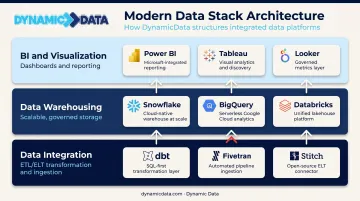 Three-layer financial BI technology stack from data integration to visualization tools