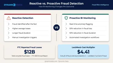 Proactive versus reactive fraud detection comparison showing 50 percent loss reduction impact