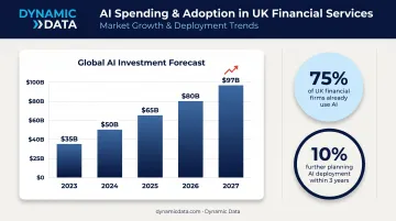 Financial sector AI adoption growth from 35 billion in 2023 to 97 billion in 2027