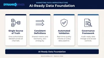 Four-element clean marketing data foundation pillars for AI implementation success