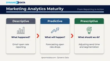 Three-tier marketing analytics spectrum from descriptive to prescriptive AI